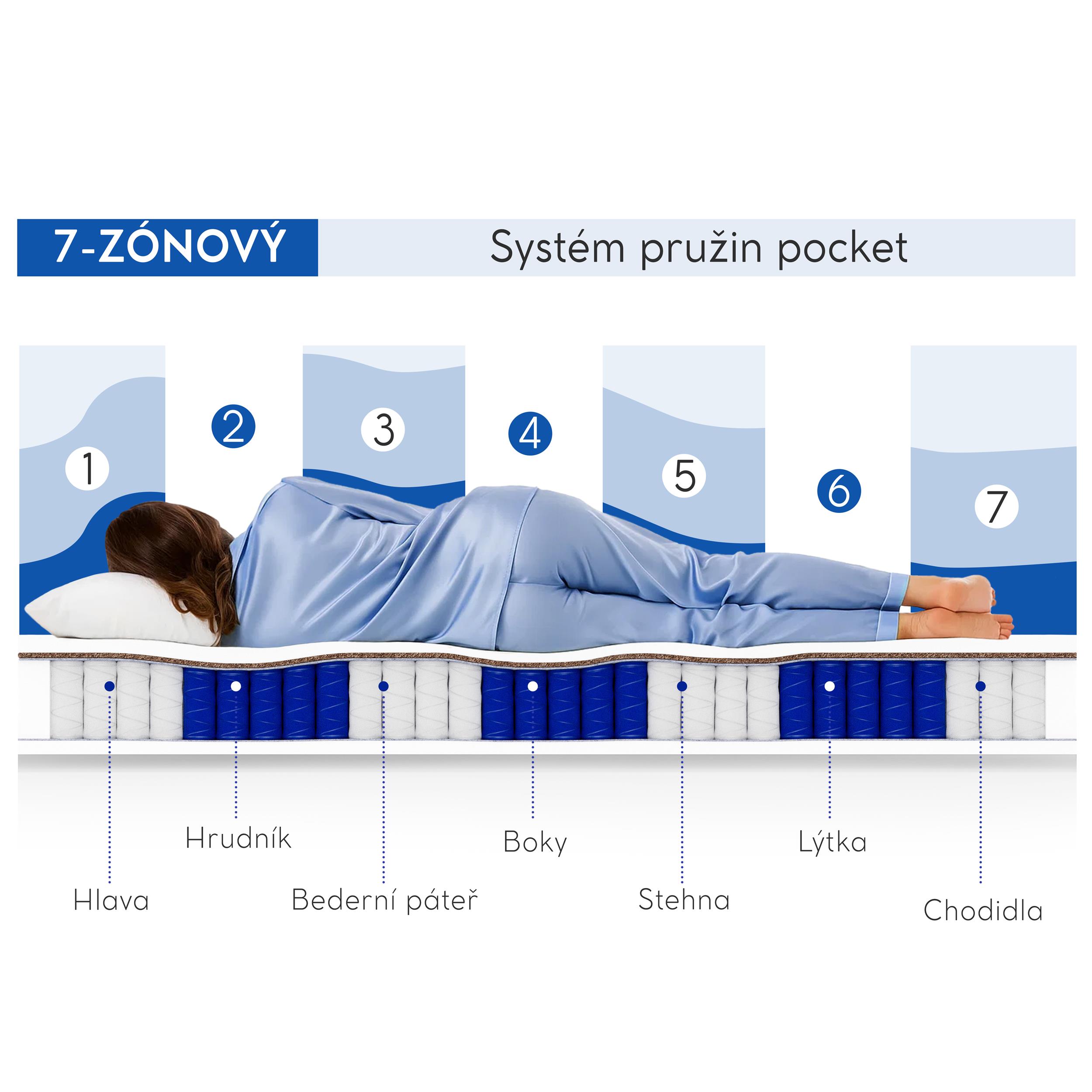 7 stref sprężyn
